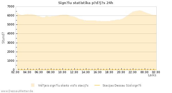 Grafiki: Sign?lu statistika