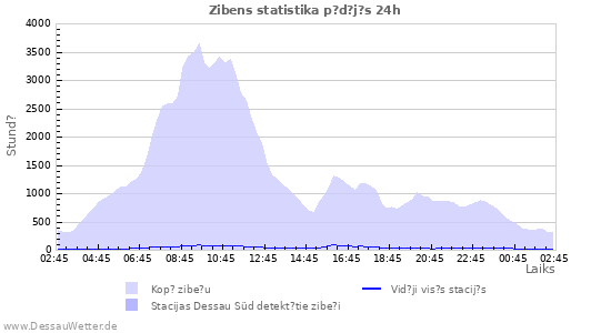Grafiki: Zibens statistika