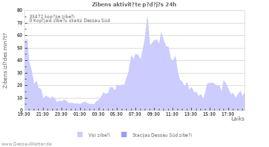 Grafiki: Zibens aktivit?te