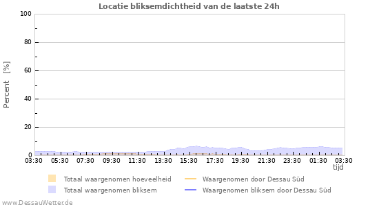 Grafieken: Locatie bliksemdichtheid