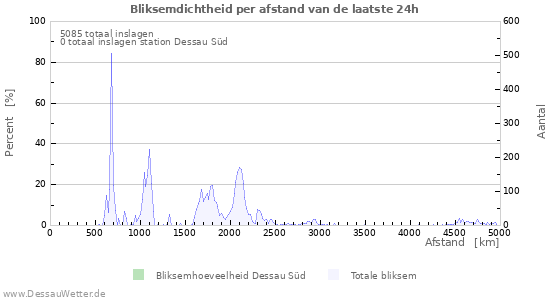 Grafieken: Bliksemdichtheid per afstand