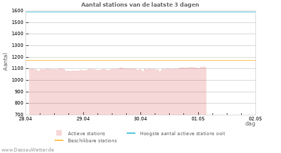 Grafieken: Aantal stations
