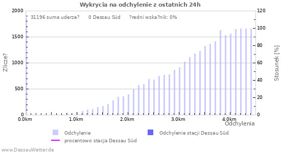 Wykresy: Wykrycia na odchylenie