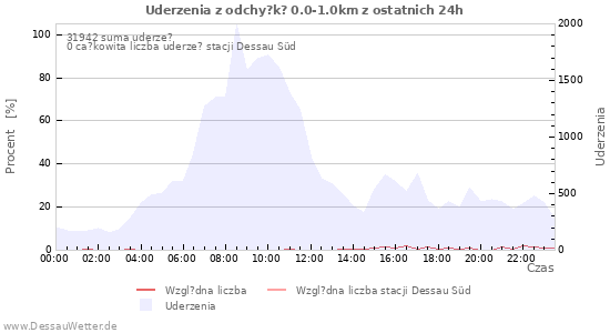 Wykresy