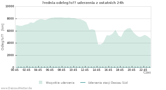 Wykresy: ?rednia odeleg?o?? uderzenia