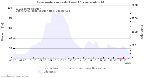 Wykresy