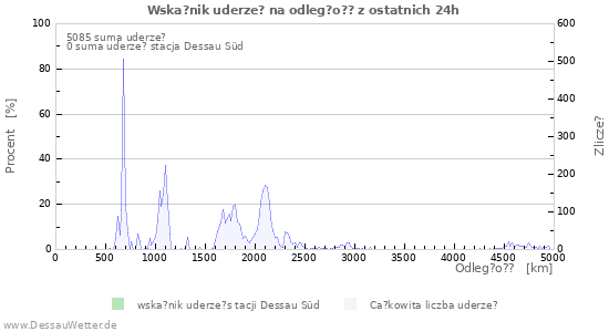 Wykresy: Wska?nik uderze? na odleg?o??