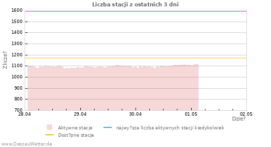 Wykresy: Liczba stacji