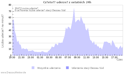 Wykresy: Cz?sto?? uderze?