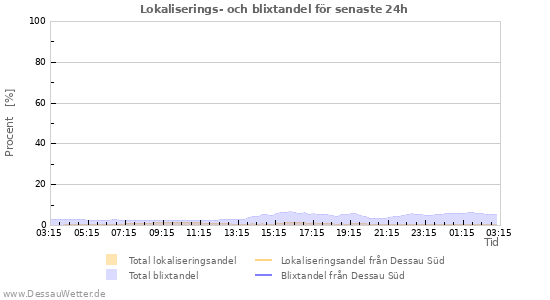 Grafer: Lokaliserings- och blixtandel