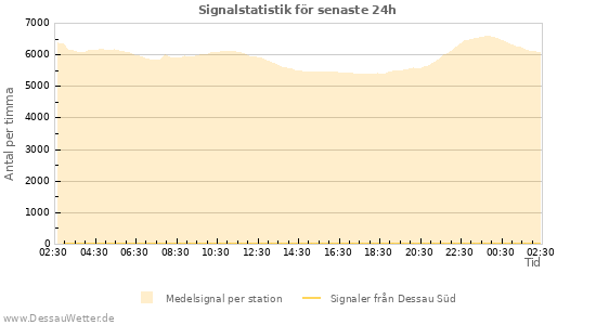 Grafer: Signalstatistik