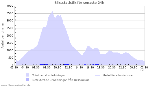 Grafer: Blixtstatistik