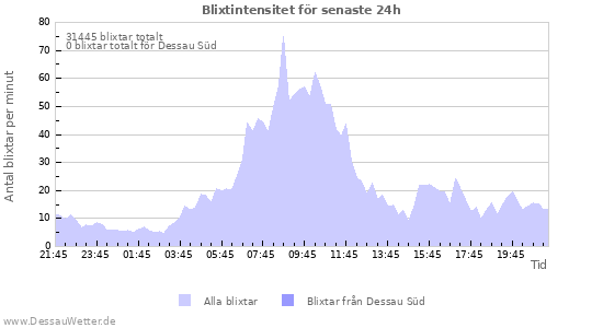 Grafer: Blixtintensitet