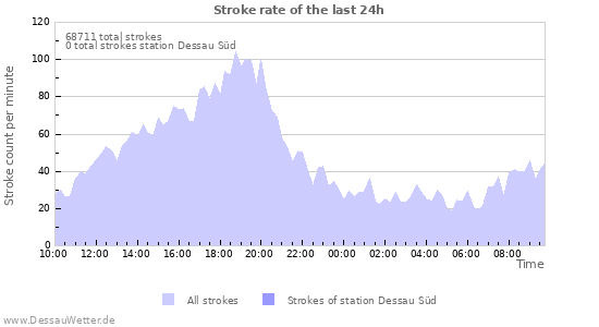 Graphs: Stroke rate