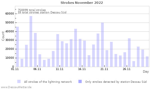 Graphs: Strokes