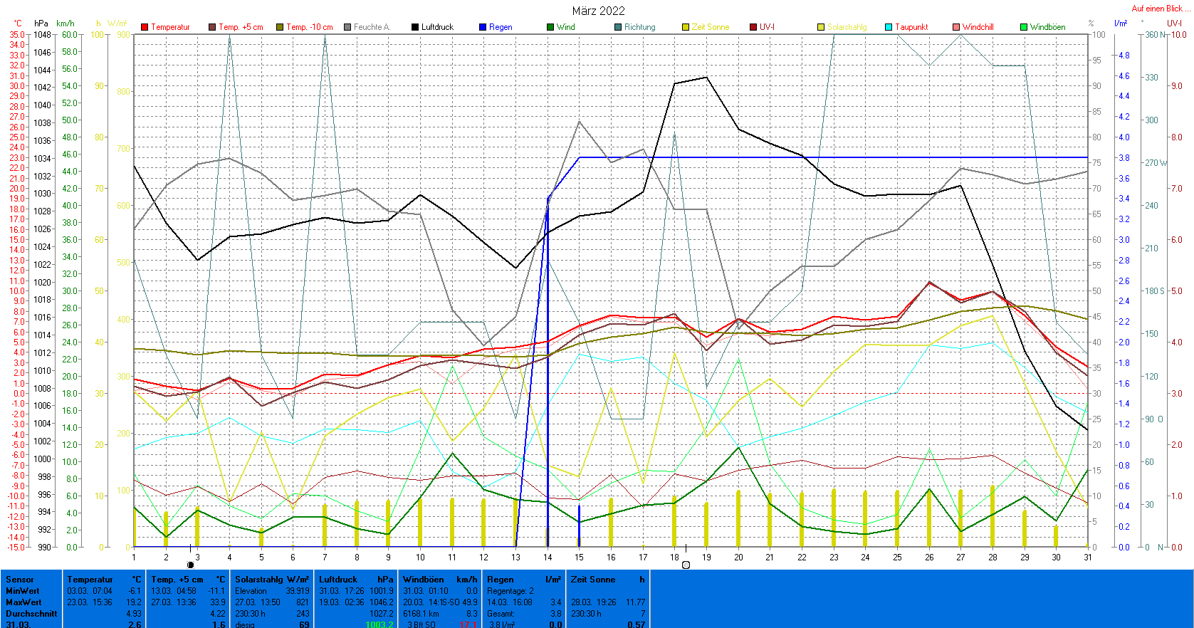 03-2022