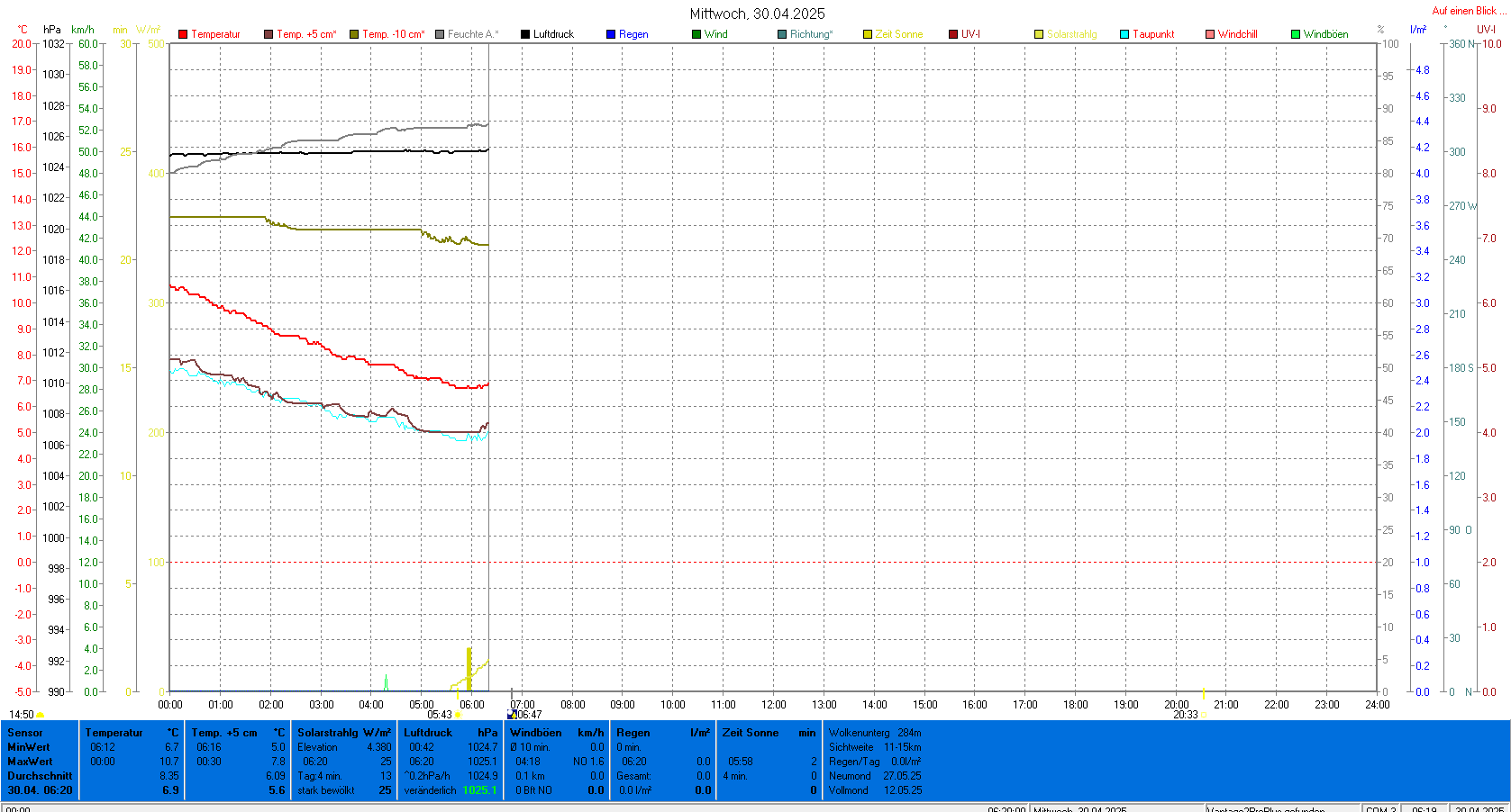 Wettergrafik