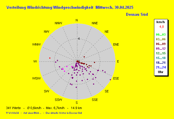 Dessau Windgverteilung heute