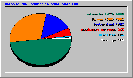 Anfragen aus Laendern im Monat Maerz 2008