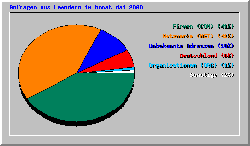 Anfragen aus Laendern im Monat Mai 2008