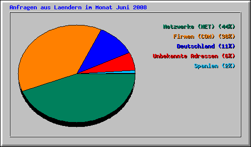 Anfragen aus Laendern im Monat Juni 2008
