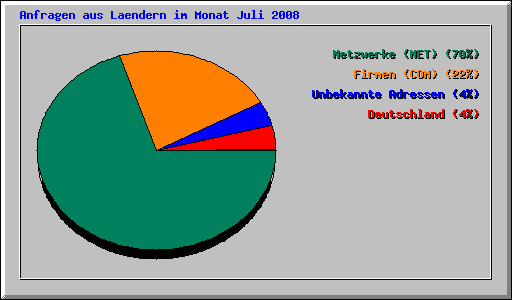 Anfragen aus Laendern im Monat Juli 2008