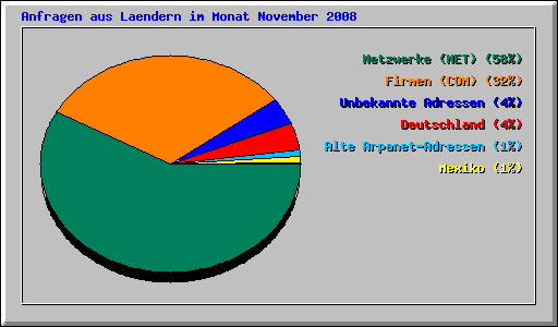 Anfragen aus Laendern im Monat November 2008