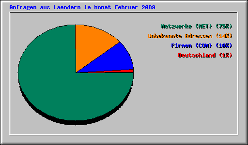 Anfragen aus Laendern im Monat Februar 2009