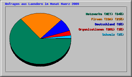 Anfragen aus Laendern im Monat Maerz 2009
