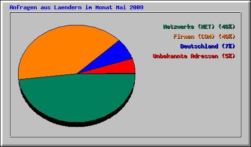 Anfragen aus Laendern im Monat Mai 2009