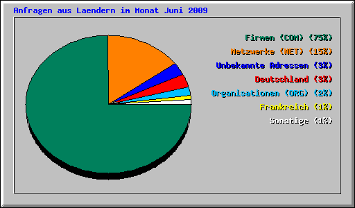 Anfragen aus Laendern im Monat Juni 2009