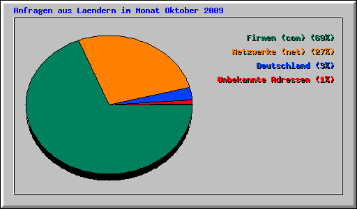 Anfragen aus Laendern im Monat Oktober 2009