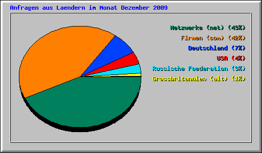 Anfragen aus Laendern im Monat Dezember 2009