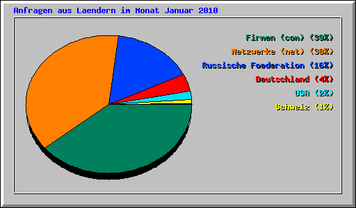 Anfragen aus Laendern im Monat Januar 2010