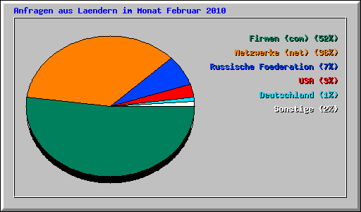 Anfragen aus Laendern im Monat Februar 2010