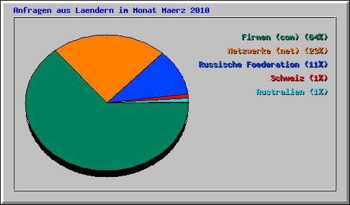 Anfragen aus Laendern im Monat Maerz 2010