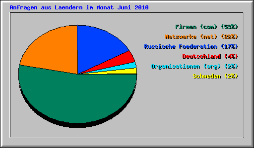 Anfragen aus Laendern im Monat Juni 2010