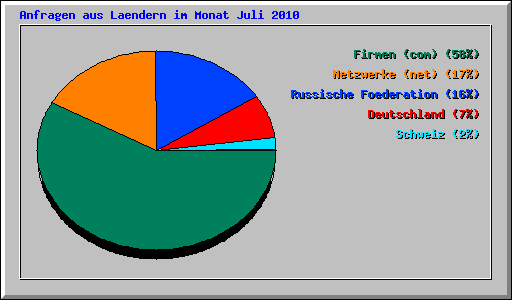Anfragen aus Laendern im Monat Juli 2010