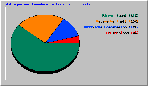 Anfragen aus Laendern im Monat August 2010