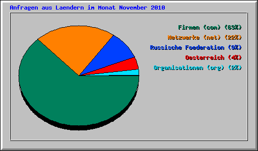 Anfragen aus Laendern im Monat November 2010