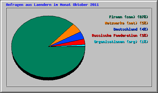 Anfragen aus Laendern im Monat Oktober 2011