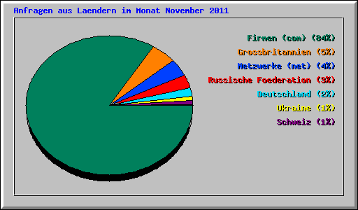Anfragen aus Laendern im Monat November 2011