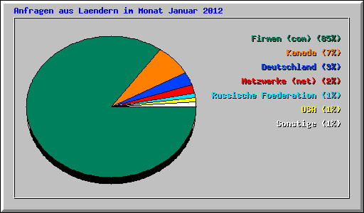 Anfragen aus Laendern im Monat Januar 2012