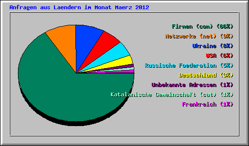Anfragen aus Laendern im Monat Maerz 2012