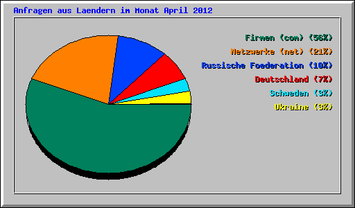 Anfragen aus Laendern im Monat April 2012