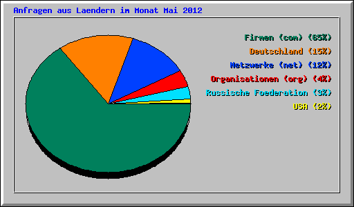 Anfragen aus Laendern im Monat Mai 2012