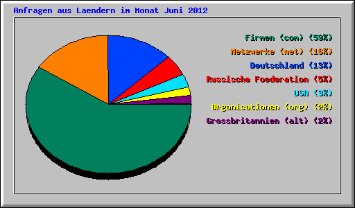 Anfragen aus Laendern im Monat Juni 2012