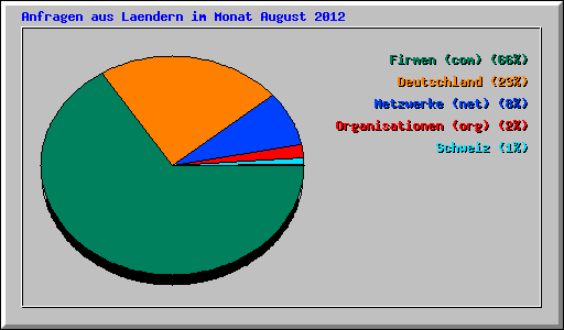Anfragen aus Laendern im Monat August 2012