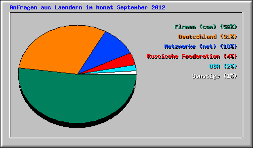 Anfragen aus Laendern im Monat September 2012