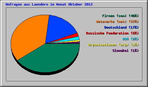 Anfragen aus Laendern im Monat Oktober 2012